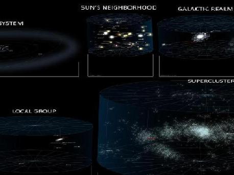 Das Diagramm zeigt unsere Position innerhalb des lokalen Superhaufens, von links nach rechts in fünf Vergrößerungsschritten beziehungsweise fünf Sternenkarten:

1.) Das Sonnensystem
2.) Die Nachbar-Sterne der Sonne
3.) Die nähere Umgebung der Milchstraße
4.) Die Lokale Gruppe
5.) Der Virgo-Superhaufen. 